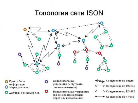 ISON- intellectual self-organizing network